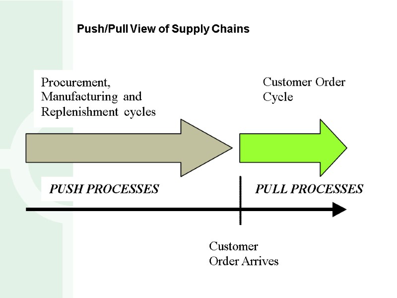 Push/Pull View of Supply Chains Procurement, Manufacturing and Replenishment cycles Customer Order Cycle Customer